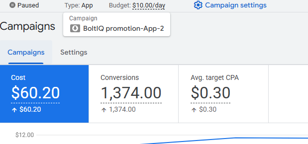 Bolt IQ promotion campaign showing cost, conversions, and target CPA results